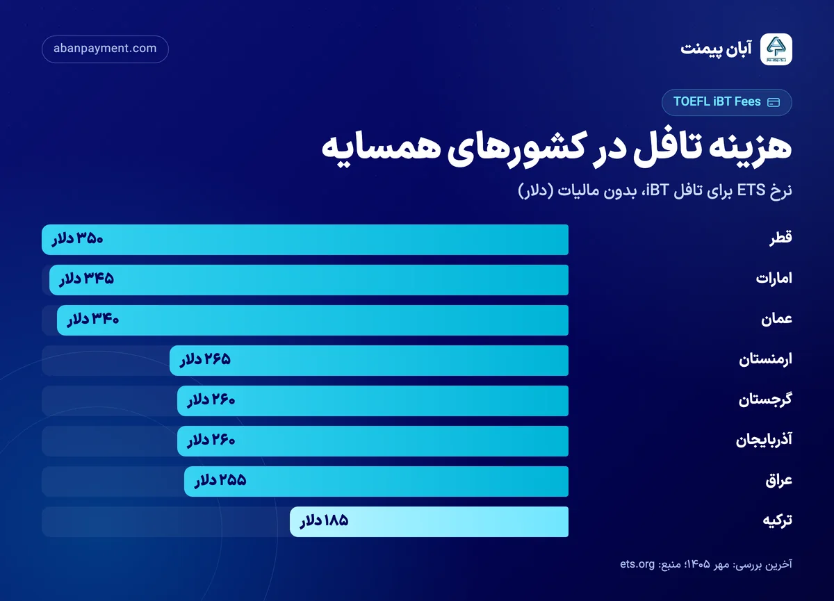 نمودار هزینه تافل iBT در کشورهای همسایه ایران: قطر ۳۵۰ دلار، امارات ۳۴۵، عمان ۳۴۰، ارمنستان ۲۶۵، گرجستان و آذربایجان ۲۶۰، عراق ۲۵۵ و ترکیه ۱۸۵ دلار