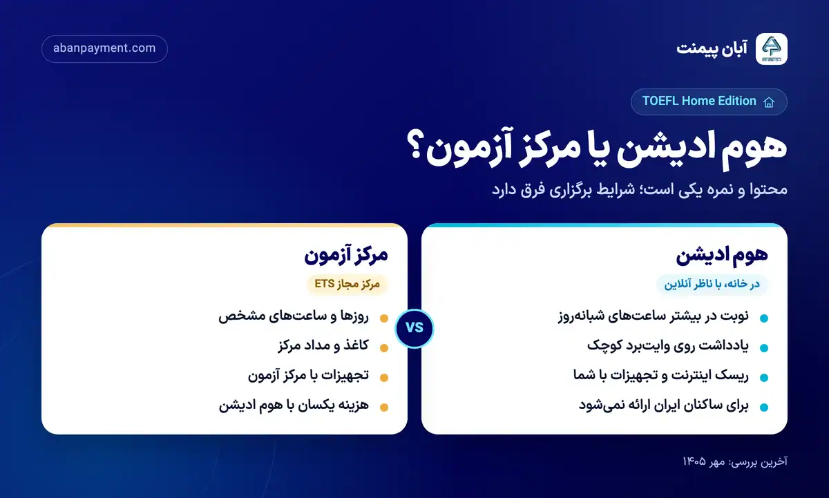مقایسه تافل هوم ادیشن و تافل مرکز آزمون: هوم ادیشن در خانه با ناظر آنلاین و نوبت های بیشتر اما ریسک فنی با داوطلب، مرکز آزمون با زمان های مشخص و هزینه یکسان