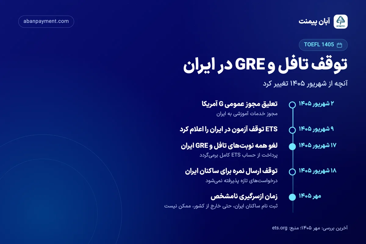 خط زمانی توقف تافل و GRE در ایران: تعلیق مجوز G در ۲ شهریور ۱۴۰۵، اعلام ETS در ۹ شهریور، لغو همه نوبت‌ها در ۱۷ شهریور، توقف ارسال نمره برای ساکنان ایران در ۱۸ شهریور و نامشخص بودن زمان ازسرگیری