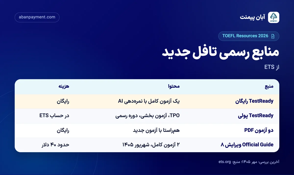 منابع رسمی تافل جدید: TestReady رایگان با یک آزمون کامل، TestReady پولی با TPO و دوره رسمی، دو آزمون PDF رایگان و Official Guide ویرایش هشتم با حدود ۴۰ دلار