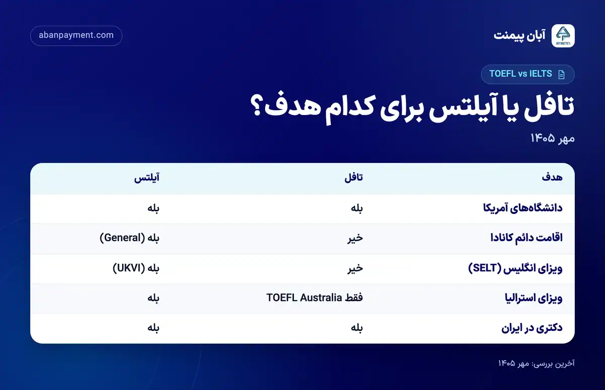 جدول تافل یا آیلتس برای کدام هدف: دانشگاه های آمریکا هر دو، اقامت کانادا و ویزای انگلیس فقط آیلتس، ویزای استرالیا آیلتس یا TOEFL Australia و دکتری در ایران هر دو
