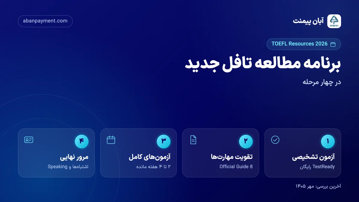 برنامه مطالعه تافل جدید در چهار مرحله: آزمون تشخیصی رایگان TestReady، تقویت مهارت‌ها با Official Guide ویرایش هشتم، آزمون‌های کامل در هفته‌های آخر و مرور نهایی