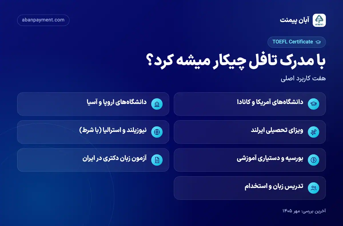 کاربردهای مدرک تافل: پذیرش دانشگاه های آمریکا و کانادا، دانشگاه های اروپا و آسیا، ویزای تحصیلی ایرلند، نیوزیلند و استرالیا با شرط، بورسیه و دستیاری آموزشی ، آزمون زبان دکتری در ایران و تدریس زبان و استخدام