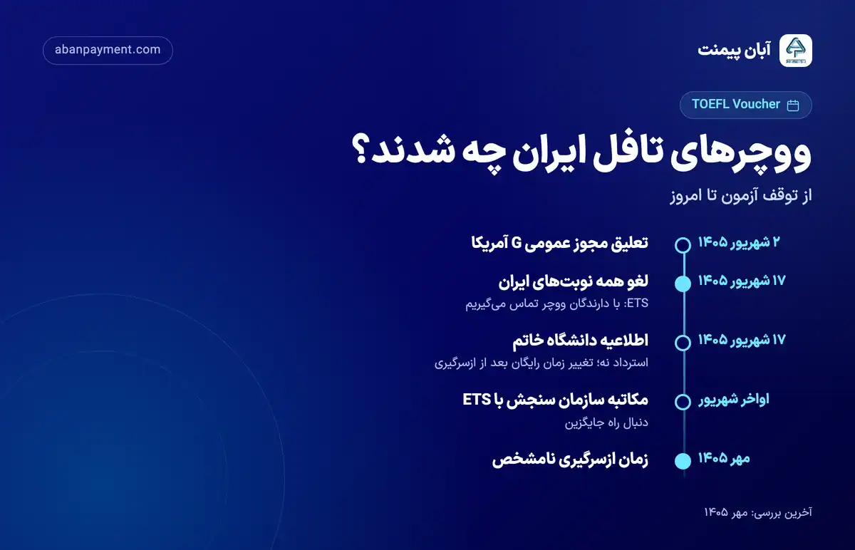 خط زمانی وضعیت ووچرهای تافل ایران: تعلیق مجوز G در ۲ شهریور، لغو نوبت ها و وعده تماس ETS در ۱۷ شهریور، اطلاعیه دانشگاه خاتم، مکاتبه سازمان سنجش و نامشخص بودن ازسرگیری