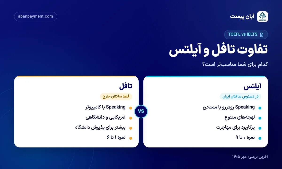 تفاوت تافل و آیلتس: آیلتس با Speaking رودررو و کاربرد گسترده برای مهاجرت و در دسترس ساکنان ایران، تافل با Speaking کامپیوتری و بیشتر برای پذیرش دانشگاه و فقط برای ساکنان خارج