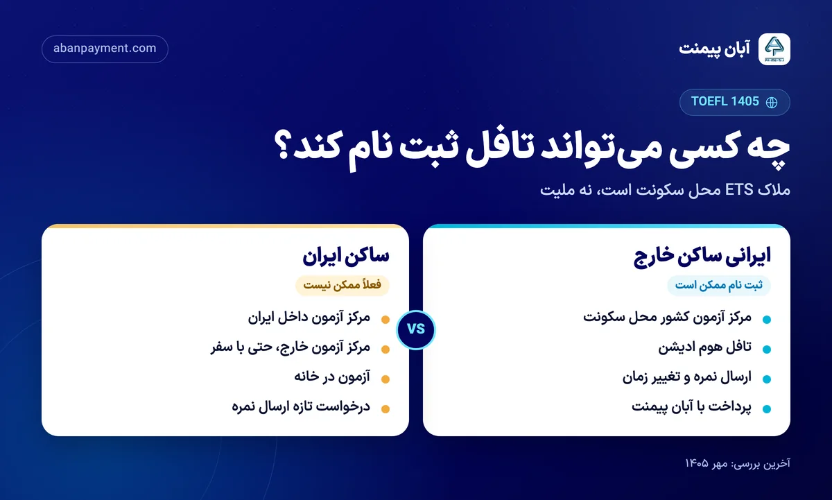چه کسی می‌تواند در تافل ثبت نام کند: ایرانی ساکن خارج از ایران می‌تواند در مرکز آزمون یا هوم ادیشن ثبت نام کند، اما ساکن ایران فعلاً نه در ایران، نه خارج و نه در خانه امکان ثبت نام ندارد