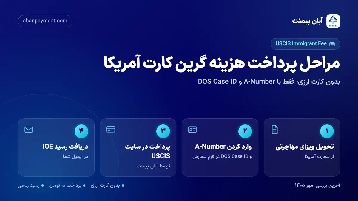 مراحل پرداخت هزینه گرین کارت آمریکا (USCIS Immigrant Fee) با آبان پیمنت: تحویل ویزا، ثبت A-Number و DOS Case ID، پرداخت در سایت USCIS و دریافت رسید IOE