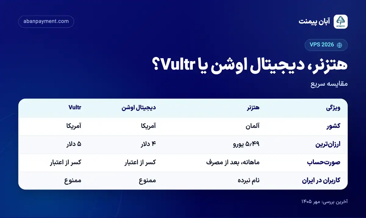 مقایسه هتزنر، دیجیتال اوشن و Vultr: هتزنر آلمانی با ارزان ترین سرور ۵٫۴۹ یورو و صورت حساب ماهانه، دیجیتال اوشن و Vultr آمریکایی با ۴ و ۵ دلار و ممنوعیت کاربران در ایران
